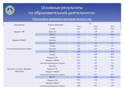 Итоги приемной кампании