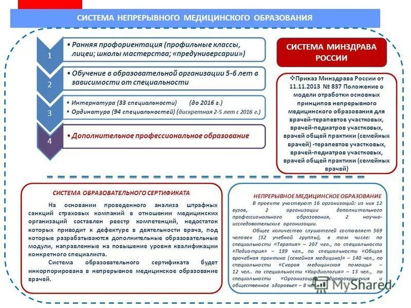 Непрерывного медицинского образования минздрава россии