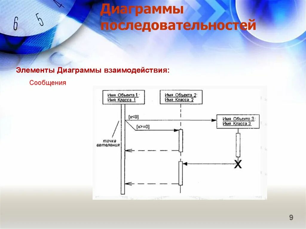 Диаграмма взаимодействия. Элементы диаграммы последовательности. Элементы диаграмм взаимодействия. Основные элементы диаграммы взаимодействия.