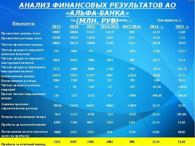 Показатели прибыли банка. Показатели анализа финансовых результатов. Финансовые показатели Альфа банка 2020 таблица. Финансовые показатели Альфа банка 2021. Финансовые и экономические показатели деятельности банка.