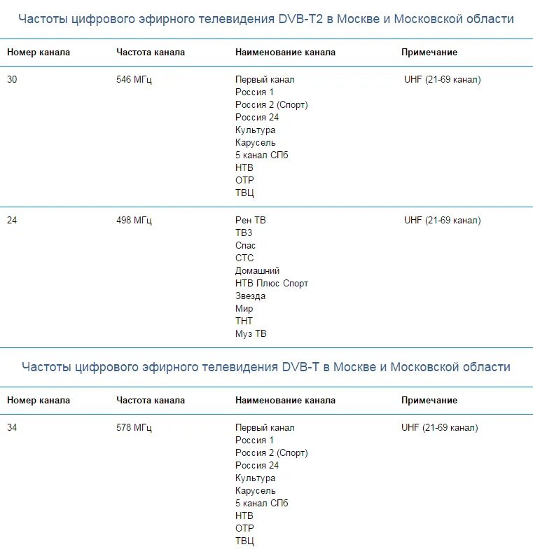 Частоты аналоговых каналов. Частоты цифровых каналов. Частоты каналов цифрового телевидения DVB-T. Список частот цифровых каналов DVB-t2. Частоты каналов цифрового телевидения DVB-t2 таблица.