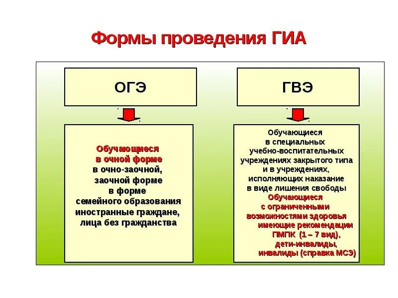 Какая система оценивания используется при проведении гвэ. Формы проведения ГИА. Форма проведения ОГЭ. ГВЭ. ОГЭ ЕГЭ ГВЭ.