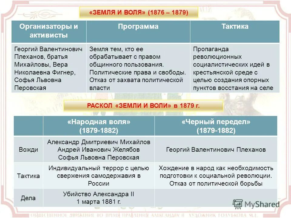 Деятельность организации земля и воля год. Земля и Воля 1876-1879 таблица. Раскол земли и воли 1879. Земля и Воля 1876-1879 раскол. Земля и Воля 1861-1864 участники.