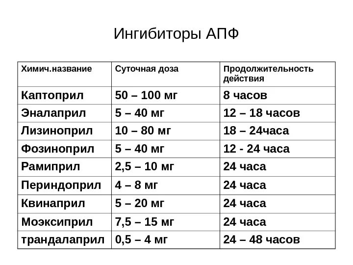 Через сколько принимать. Ингибиторы АПФ таблетки каптоприл. Ингибиторы АПФ препараты и дозы. Каптоприл ингибитор АПФ. Ингибиторы АПФ дозы.