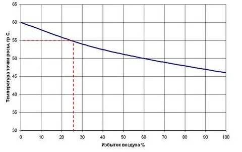 Точка росы дымовых газов