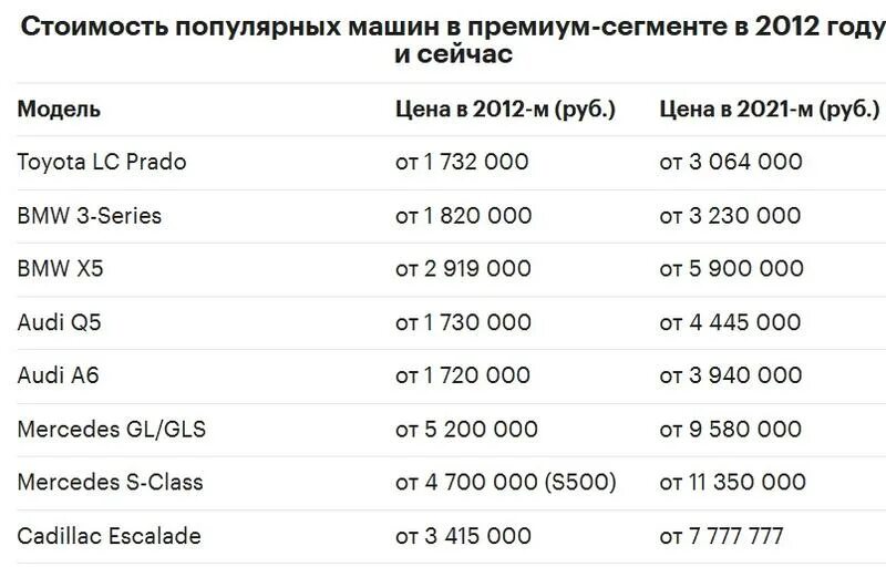 3 месяца тг премиум сколько стоит. Сколько стоили машины в 2012 году в России. Сколько стоили авто в 2012 году. Сколько стоили новые автомобили в РФ В 2012 году. Цены на авто в 2012 году.