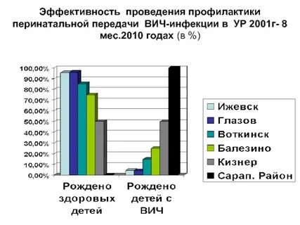 Пути передачи вич инфекции детям от матерей