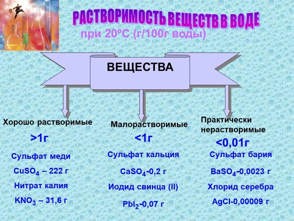 Соединение хорошо растворимое в воде