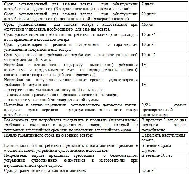 Ответственность продавца за нарушение. ФЗ О защите прав потребителей таблица. Таблица по ФЗ О защите прав потребителя. Сроки в законе о защите прав потребителей. Сроки по защите прав потребителей таблица.