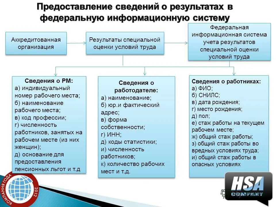 Содержание предоставляемой информации