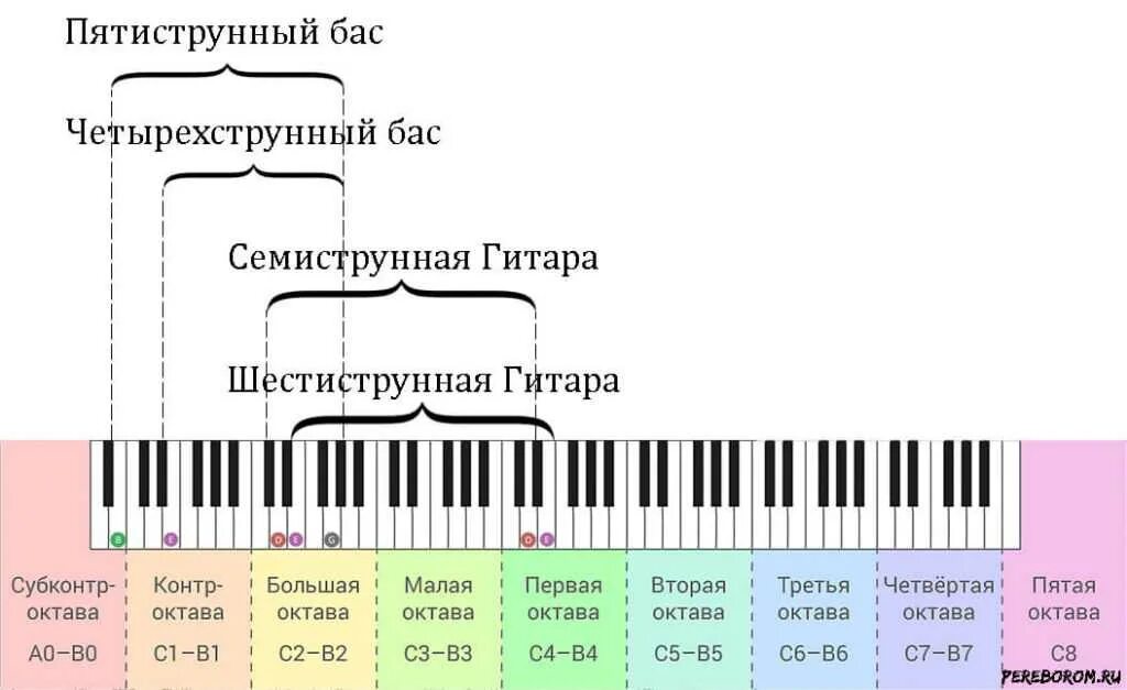 Первая струна гитары нота. Диапазон бас гитары в октавах. Диапазон пятиструнной бас гитары. Диапазоны звучания струн гитары. Диапазон 6 струнной гитары.