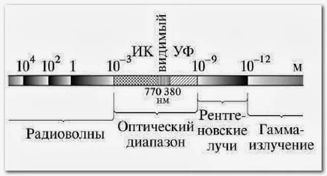 Шкала излучения электромагнитных волн. Шкала электромагнитных излучений рентгеновское излучение. Шкала электромагнитных волн оптический диапазон. Шкала электромагнитных колебаний таблица 11 класс.