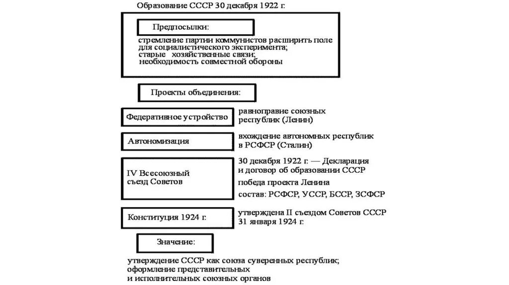 Формирование ссср таблица. Этапы образования СССР схема. Образование СССР таблица 10 класс. Этапы образования СССР таблица. История образования СССР В таблице.