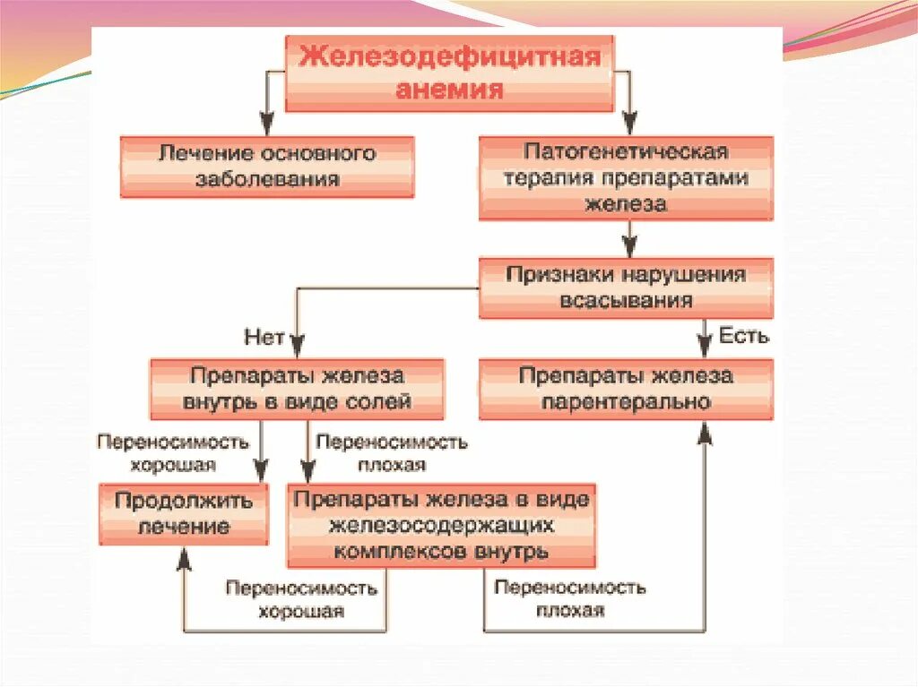 Анемия железодефицитная причины лечение. Схема терапии железодефицитной анемии. Схема лечения препаратами железа анемии. Алгоритм лечения железодефицитной анемии. Лечение железодефицитной анемии препараты схема лечения.