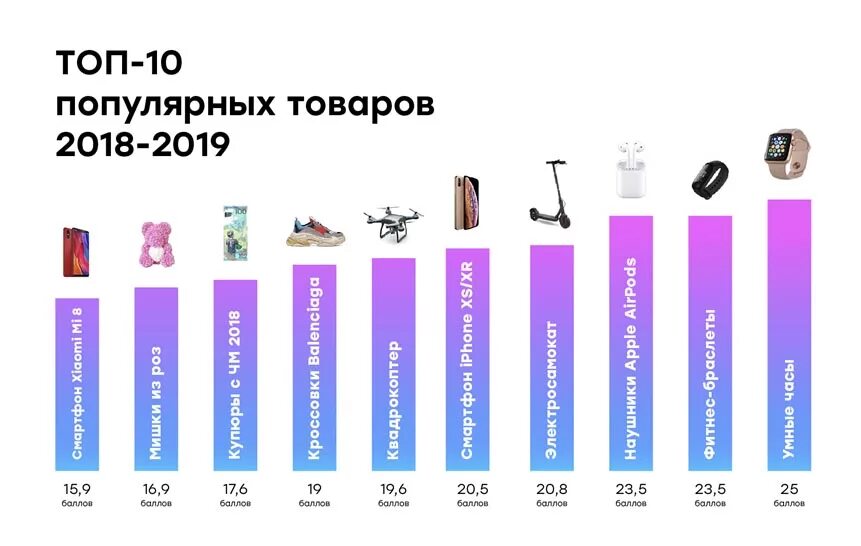 Рост вб. Самые продаваемые товары. Самые востребованные товары. Самые популярные товары. Самые покупаемые вещи.