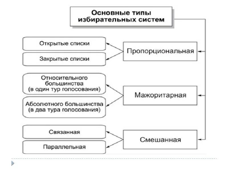 Типы избирательных систем схема. Избирательная система схема. Основные типы избирательных систем схема. Схема типология выборов РФ