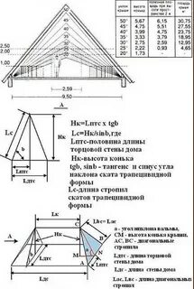 Расчет четырехскатной крыши онлайн калькулятор с чертежами