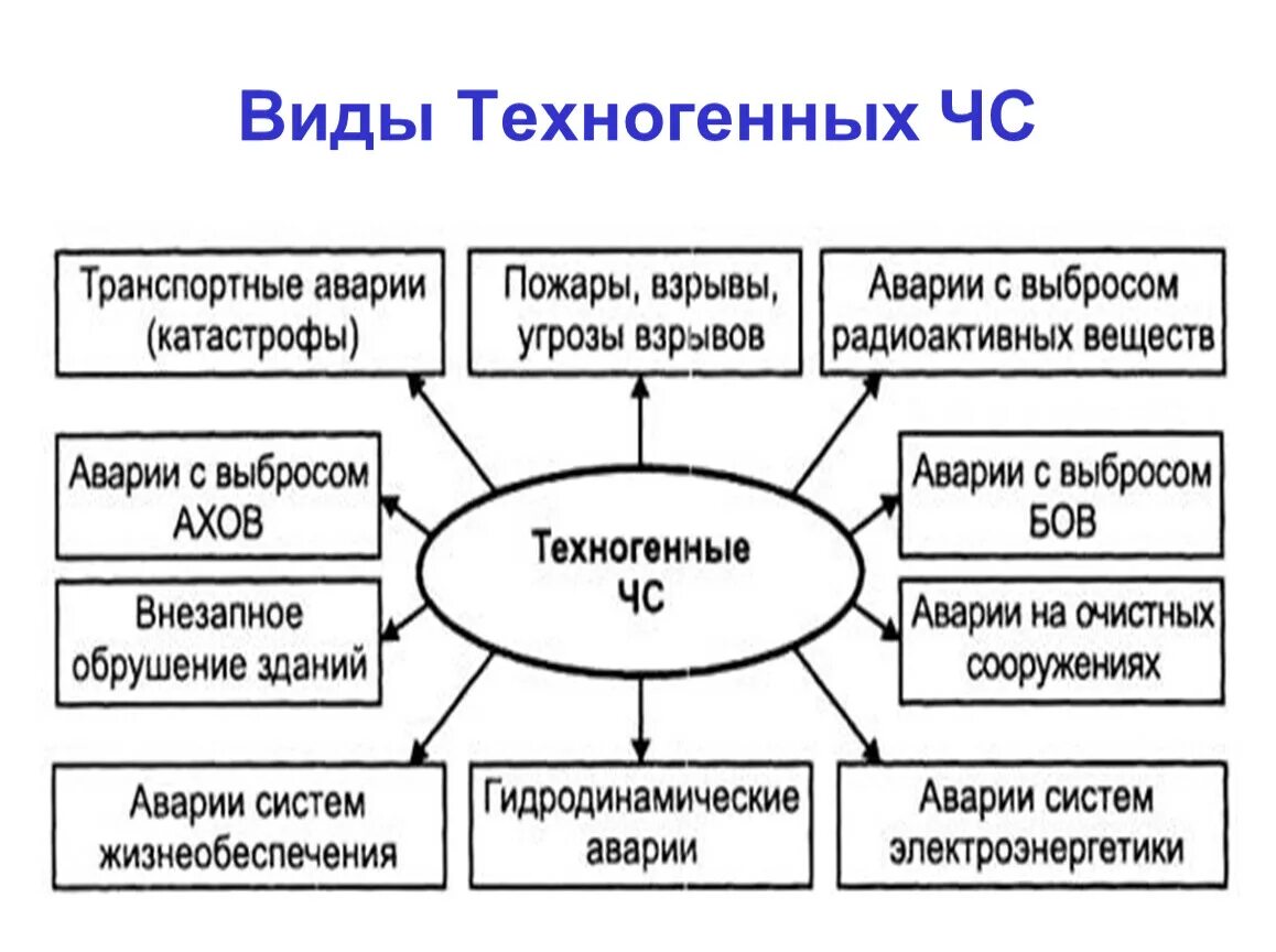 ЧС техногенного характера. Классификация ЧС техногенного характера. Виды техногенных чрезвычайных ситуаций. Типы и виды ЧС.