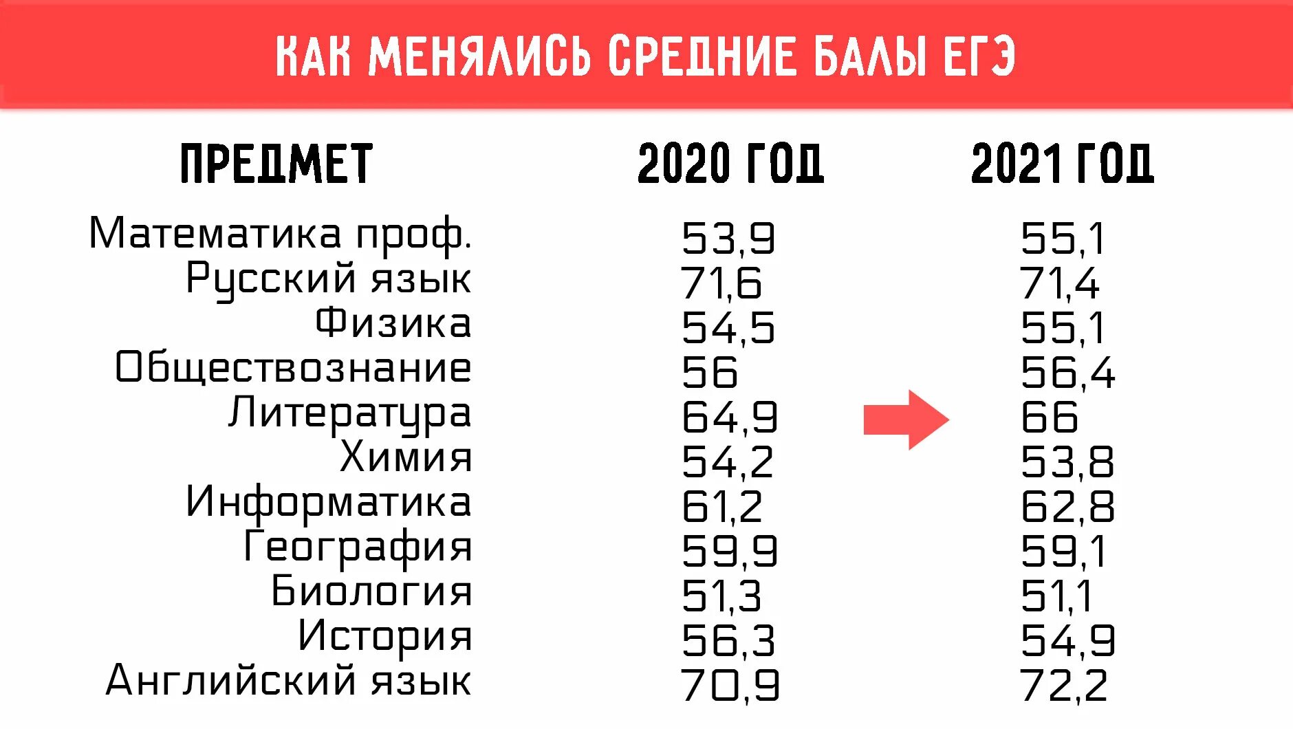 Егэ математика средний результат. Средние баллы за ЕГЭ 2021. Баллы ЕГЭ 2021. Средний балл по ЕГЭ 2021. Средние баллы ЕГЭ 2021.