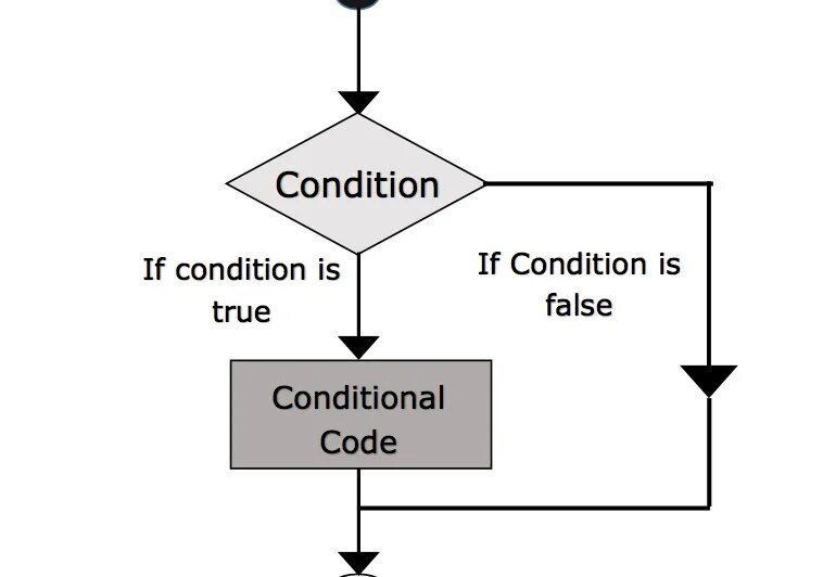 If then statements. Структура if else. Структура if в c. Блок if else c#. If Statement.