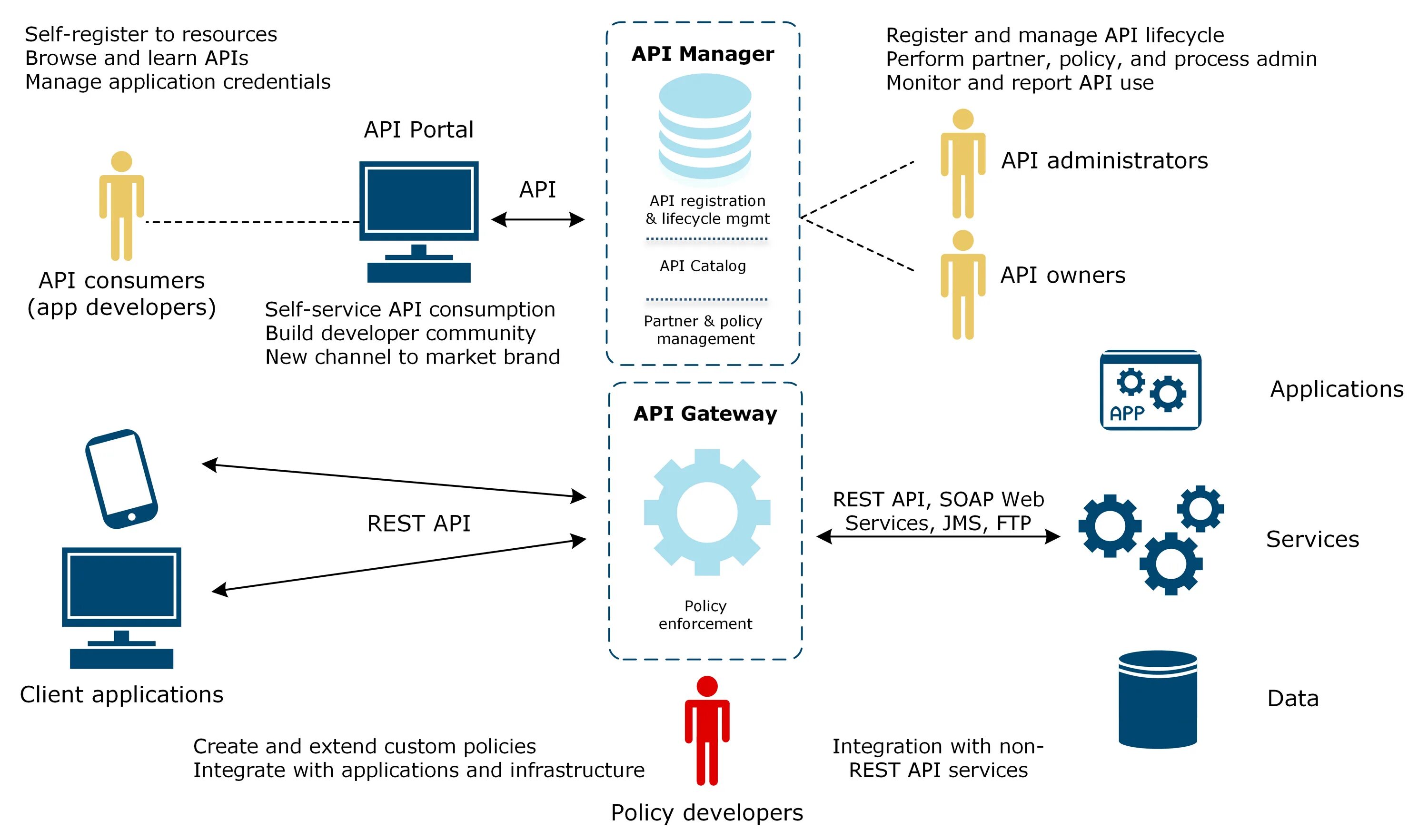 Api constructor. Принцип работы API. Схема работы API. API (application Programming interface). Схема работы rest API.