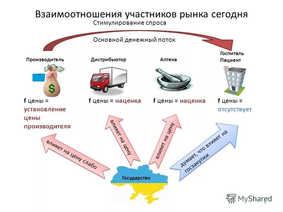 Схема работы с дистрибьюторами. Схема работы дистрибьютора. Производитель дистрибьютор дилер. Производитель дистрибьютор потребитель.