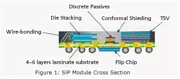 Система в корпусе SIP. System in package SIP. System on package.