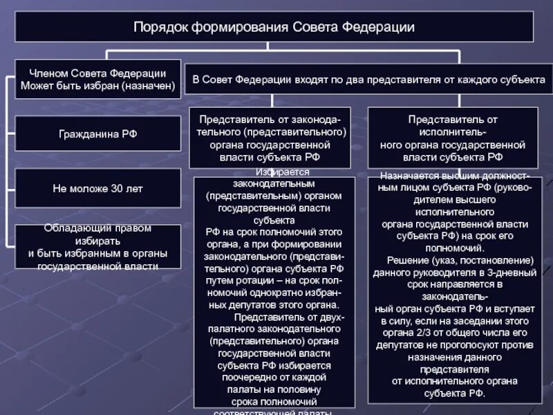 Компетенция и порядок формирования совета Федерации РФ. Формирования и полномочий совета Федерации федерального собрания РФ.. Совет Федерации РФ структура и полномочия. Структура совета Федерации РФ схема. Что такое федеральное собрание простыми словами