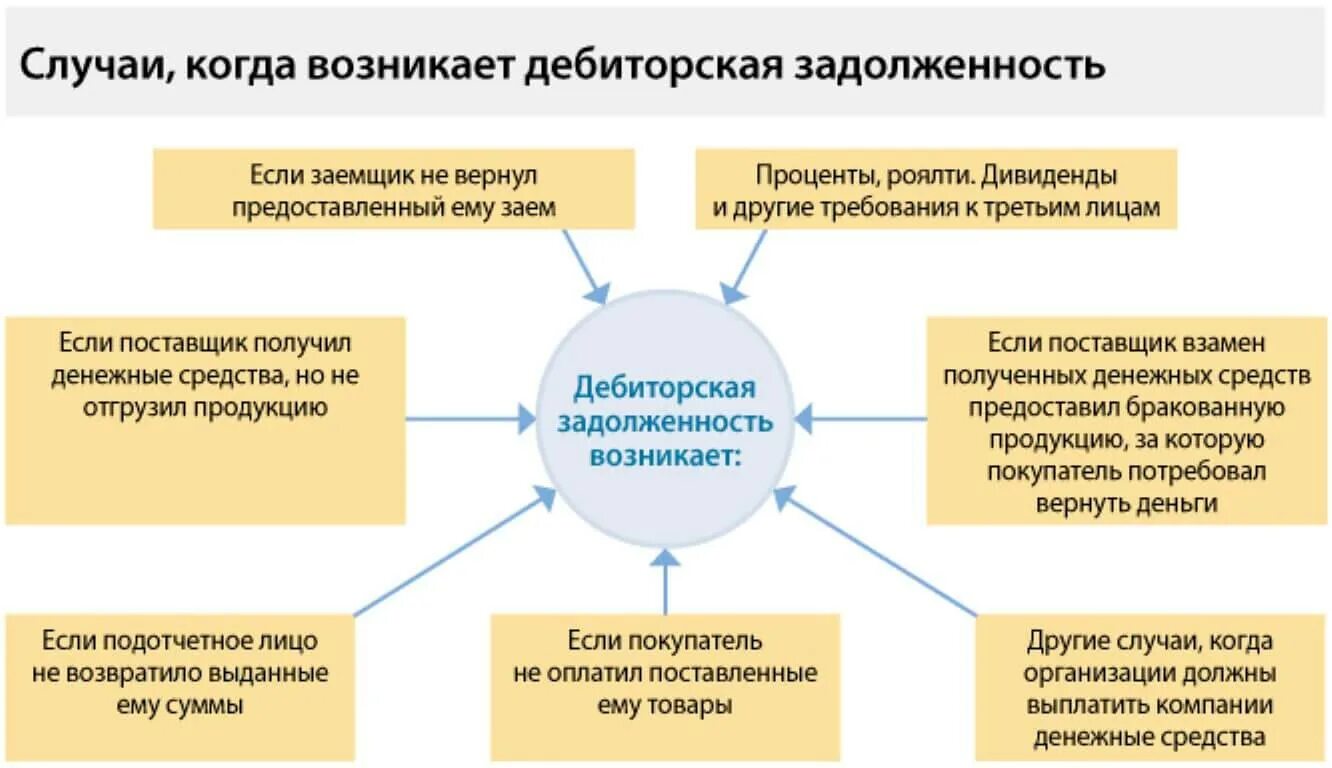 Объем дебиторской задолженности