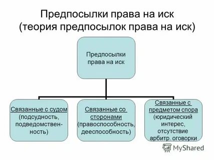 Все виды исков