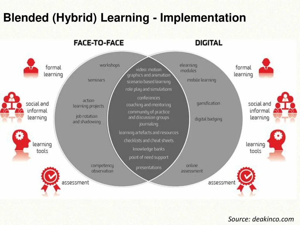 Learning tool. Blended Learning. Blended обучение. Blended Learning method. Blended Learning и mobile Learning.