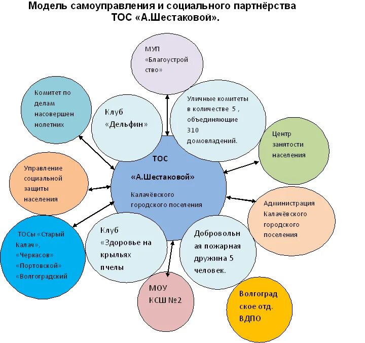 Взаимодействие организаций с учреждениями образования. Формы взаимодействия с социальными партнерами. Схема партнерства. Социальное партнерство схема. Схема социального партнерства в школе.