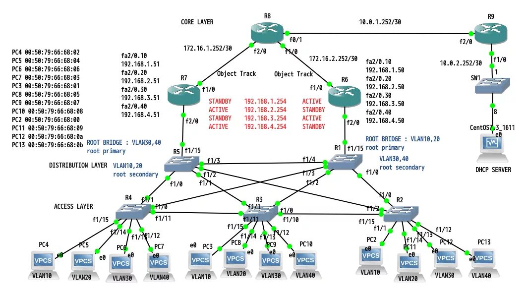 Cisco tables