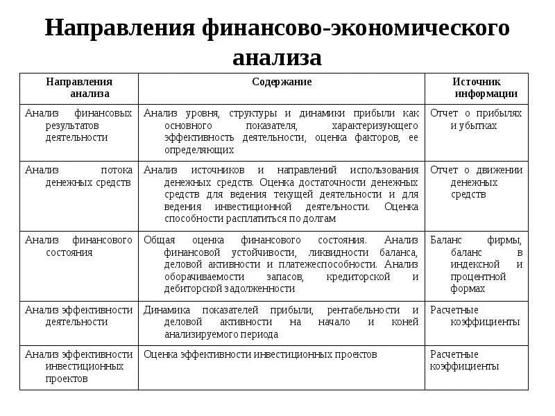 Основные направления финансового анализа. Направления финансового анализа рисунок. Схема основные направления финансового анализа. Направления финансовой деятельности. Направление финансового состояния