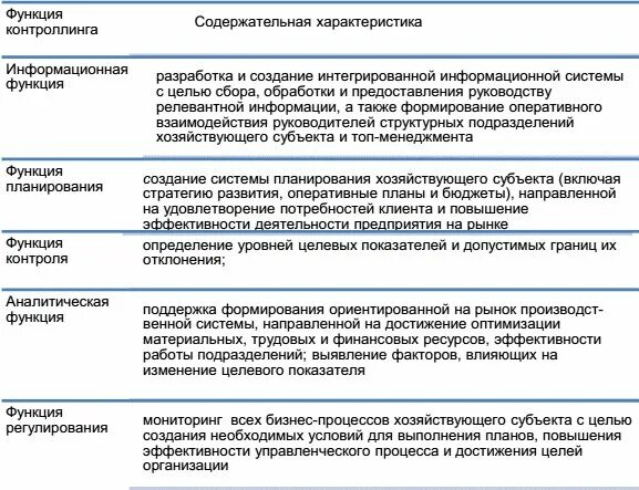 Функции контроллинга. Этапы внедрения контроллинга на предприятии. функции контроллинга персонала. субъекты контроллинга.