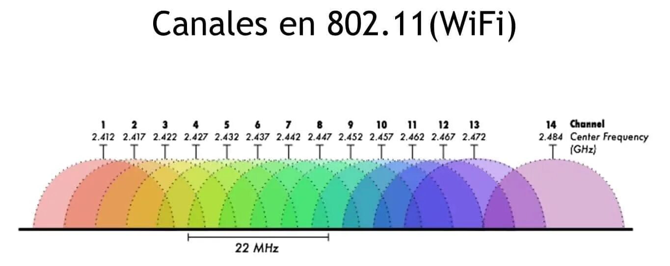 Частоты Wi-Fi 2.4 ГГЦ. WIFI 2.4 ГГЦ частоты. Диапазон частот WIFI 5ггц. WIFI диапазон частот 2.4. Навести частоту