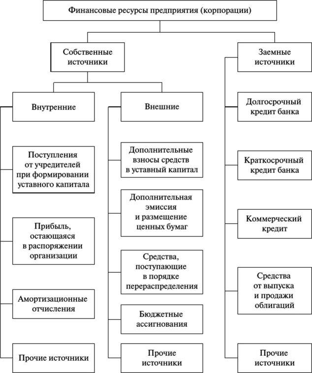Финансы предприятия относятся. Схема формирования финансовых ресурсов предприятия. Структура финансовых ресурсов предприятия схема. Источники формирования финансовых ресурсов схема. Схема источников формирования финансовых ресурсов предприятий.