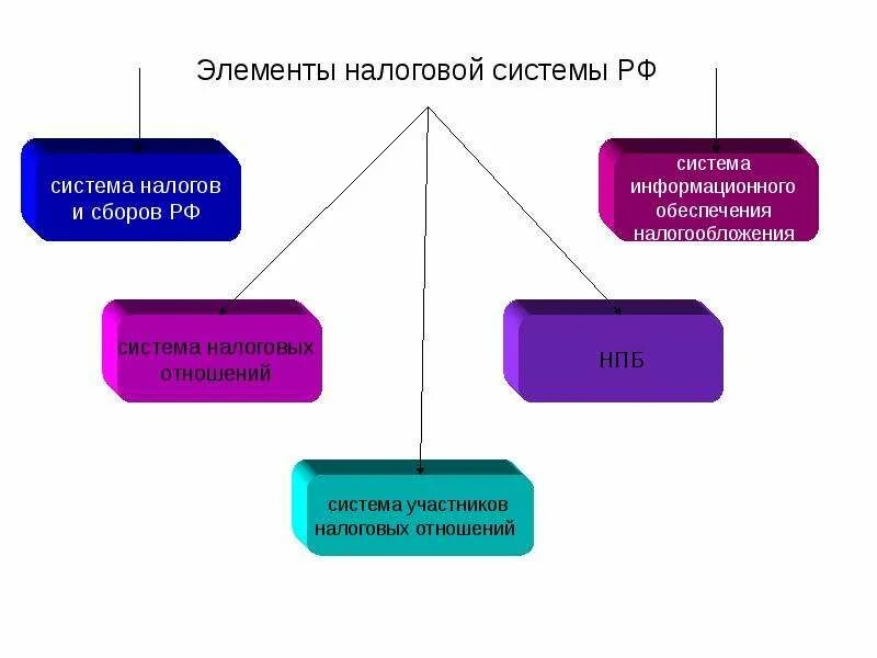 Основные элементы налогового. Элементы налоговой системы Российской Федерации. Налоговая система государства и ее элементы. Элементы структуры налоговой системы. Понятие и элементы налоговой системы РФ.