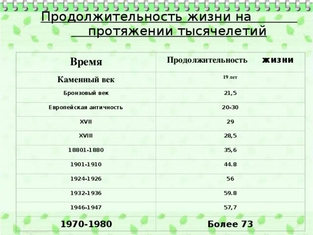 Возраст жизни человека на земле. Продолжительность жизни. Средняя Продолжительность жизни в прошлые века. Средняя Продолжительность жизни человека. Продолжительность жизни в России в разные периоды.