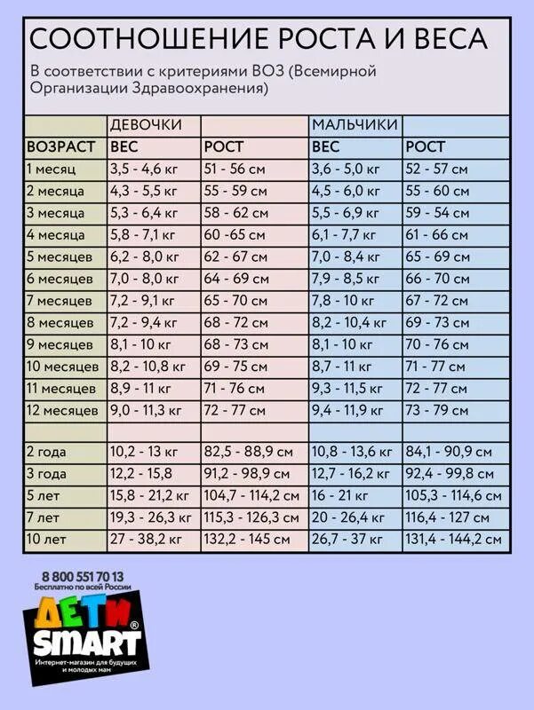 Сколько весит мальчик в 7 лет. Соотношение роста и веса у мальчиков. Соотношение роста и возраста. Соотношение роста и возраста у мальчиков. Вес рост ребенка 10 лет таблица.