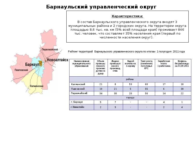 Общая численность населения алтайского края. Барнаульский округ городской. районы барнаульского округа. барнаульский округ алтайского края. численность населения г барнаул.