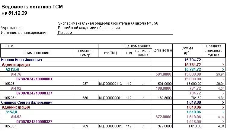 Бланк гсм. Ведомость учета выдачи дизельного топлива. Ведомость учета выдачи горюче-смазочных материалов. Раздаточная ведомость нефтепродуктов. Ведомость по учету ГСМ.