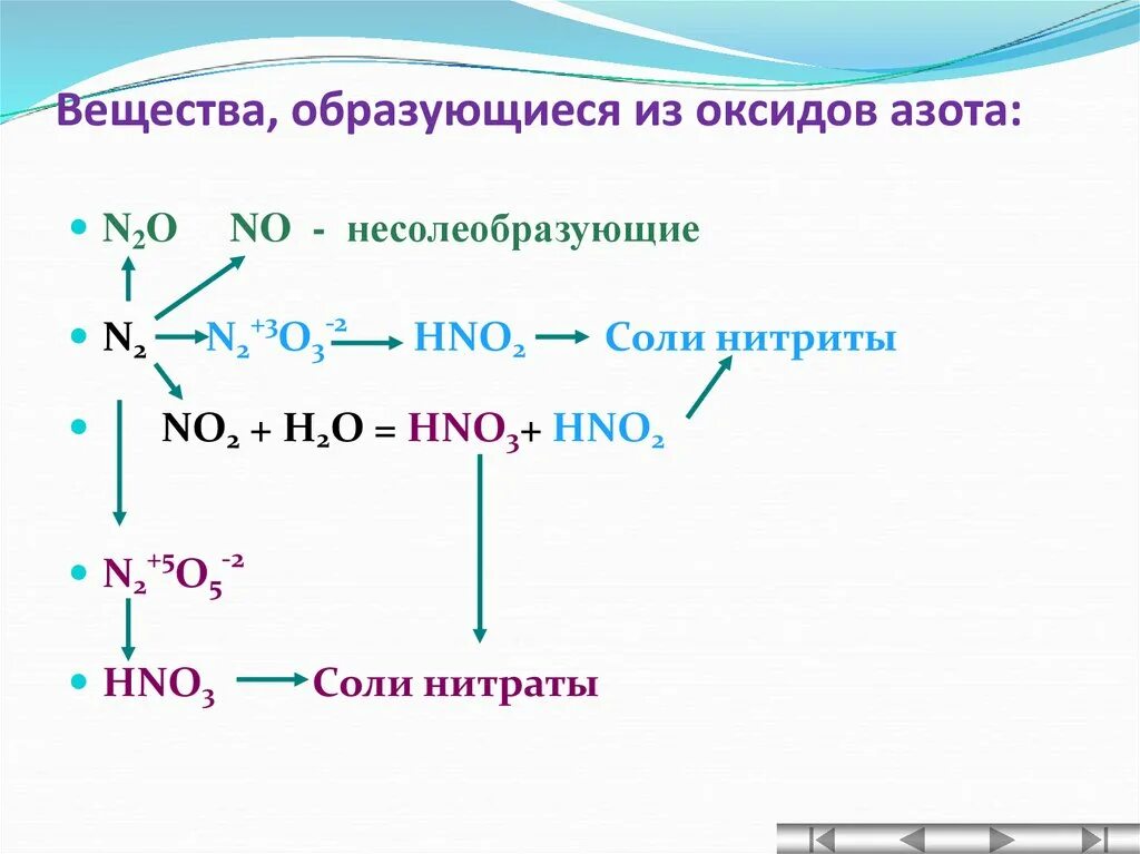 Цепочка реакций с азотом. Генетическая связь соединений азота. Соединения азота Цепочки превращений. Цепочка реакций на соединения азота. Генетический ряд азота 8 класс.