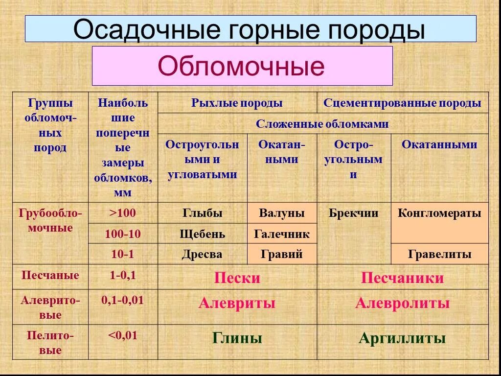 Таблица горных пород 7 класс география. Обломочные горные породы таблица. Классификация обломочных осадочных горных пород. Осадочные обломочные горные породы. Осадочные обломочные горные породы примеры.