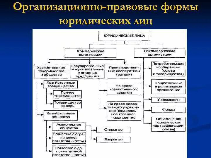 Назовите тип предприятия