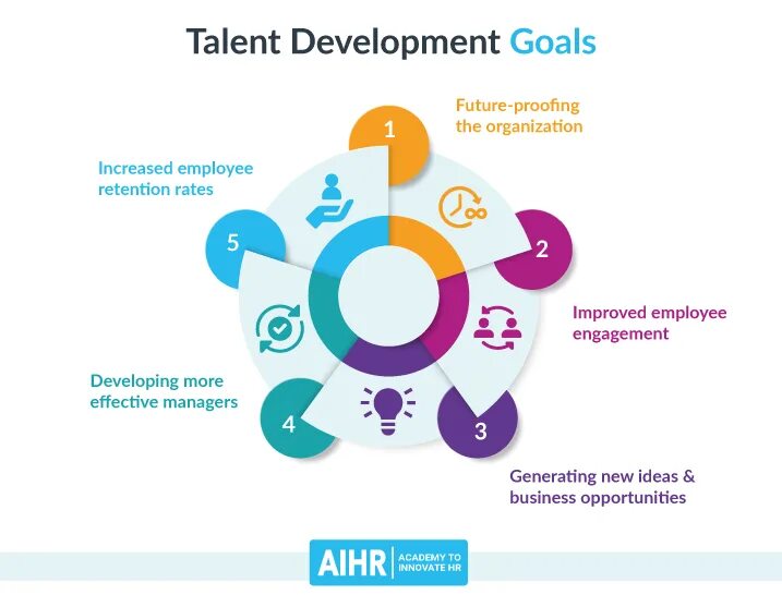 Capability development. Talent development program. talent development strategy. talent development. developing talents.