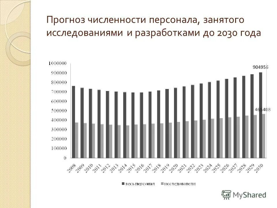 изменение числа занятых. число сотрудников, занятых в ниокр. численность персонала, занятого исследованиями и разработками в сша. численность занятых исследованиями и разработками. численность занятого персонала.