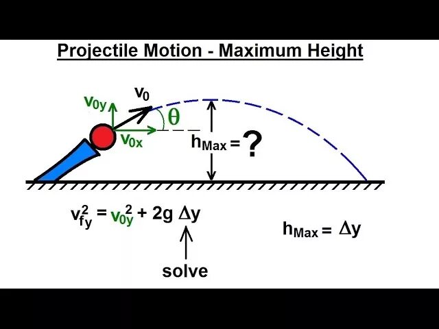 Projectile Motion Formulas. Projectile Motion h Max. Hmax projectile Motion. Finding the maximum hight in th Eprojectile Motion.