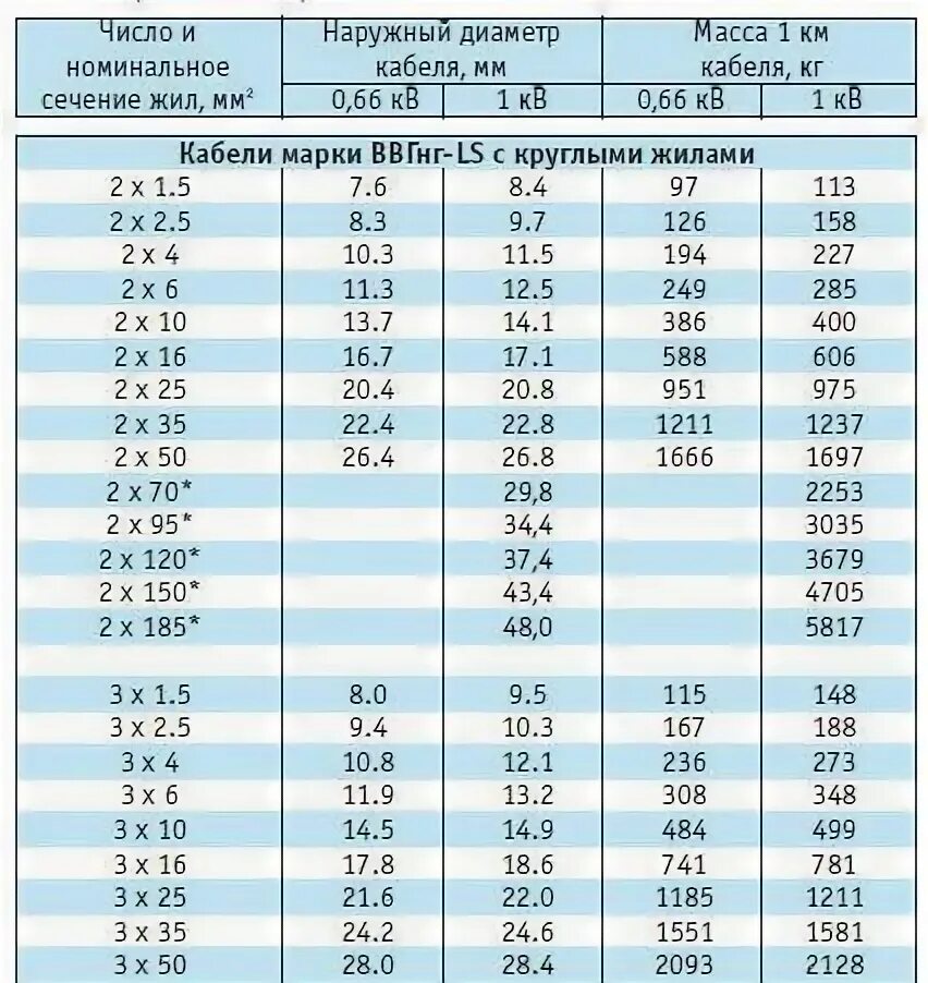 Таблица заполнения кабель-каналов кабелем. Таблица заполнения кабель-каналов кабелем ВВГНГ. Выбор кабель канала по сечению кабеля ВВГНГ. Таблица расчета гофры для кабеля.