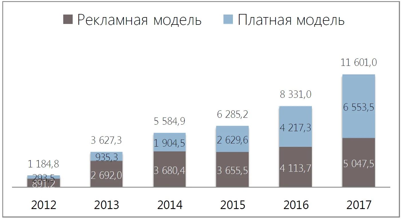 Dynamic на русском. Динамика российского рынка. Рост рынка.